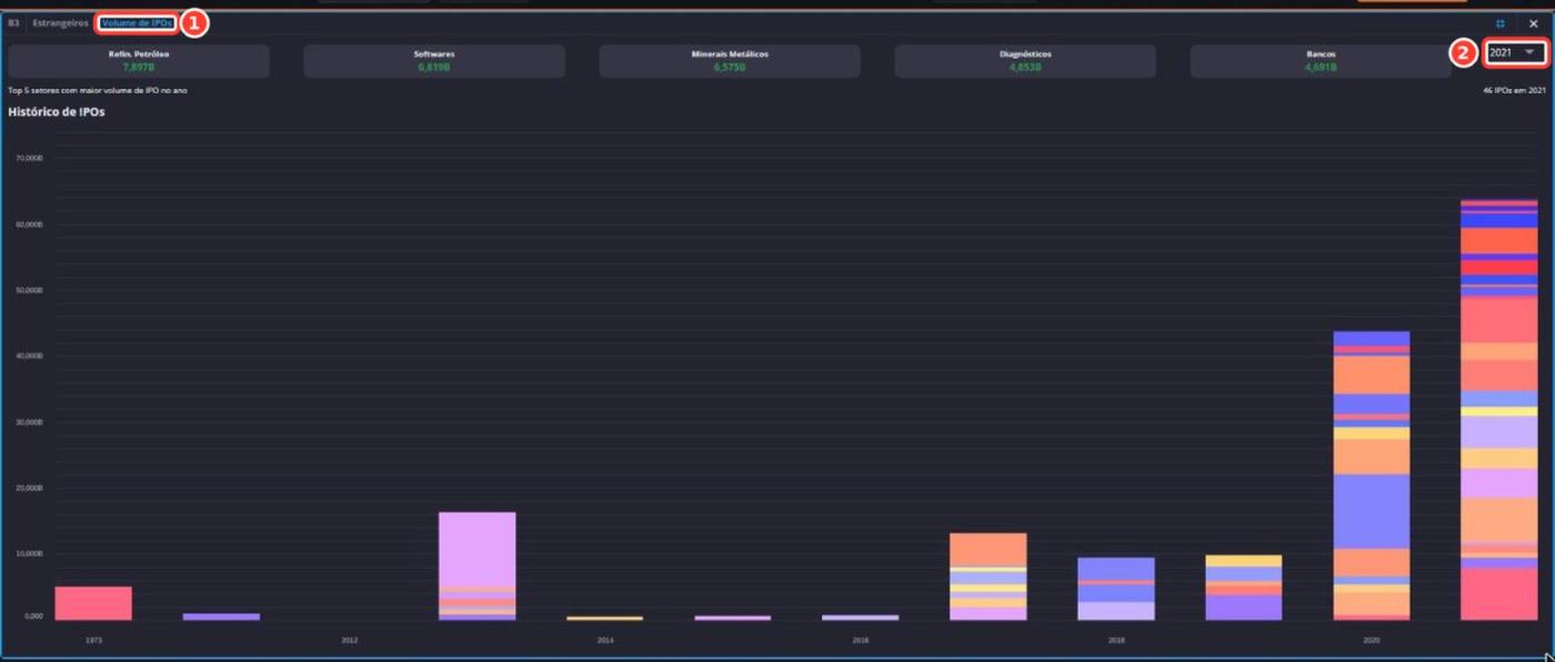 Tela: Fluxo de investidores - Volume de IPOs